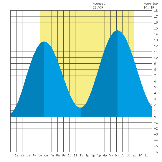 Lindenburg Head tide chart for Monday, August 7, 2023
