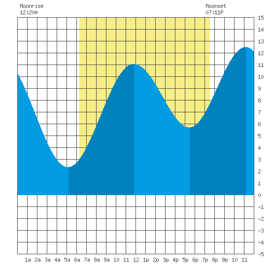 Lindenburg Head tide chart for Sunday, September 10, 2023
