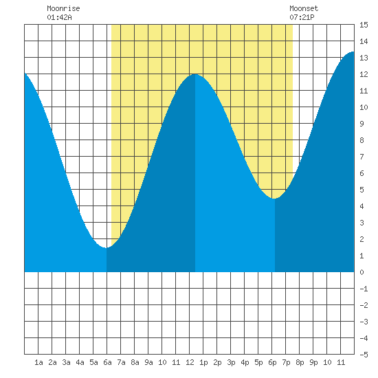 Lindenburg Head tide chart for Monday, September 11, 2023