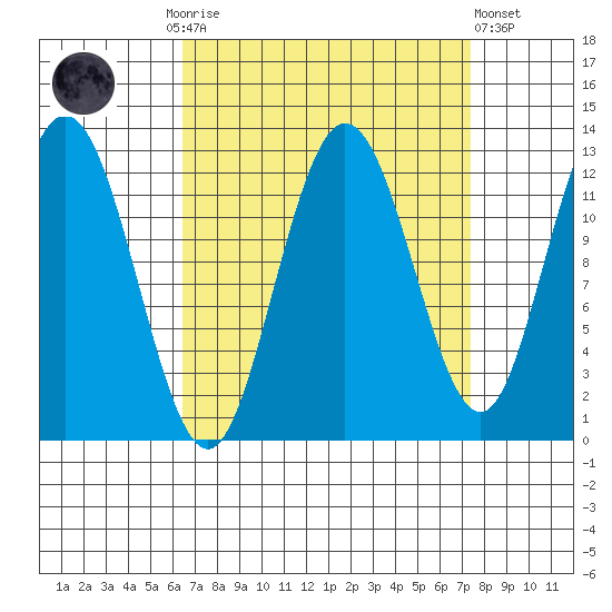Lindenburg Head tide chart for Thursday, September 14, 2023