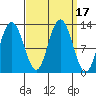 Lindenburg Head tide chart for Sunday, September 17, 2023