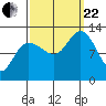 Lindenburg Head tide chart for Friday, September 22, 2023