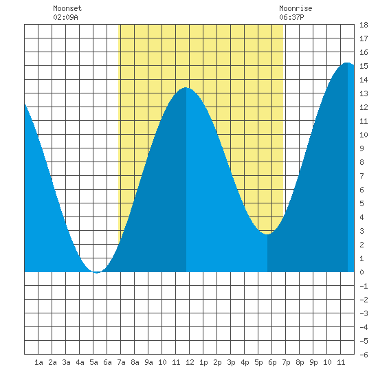 Lindenburg Head tide chart for Tuesday, September 26, 2023