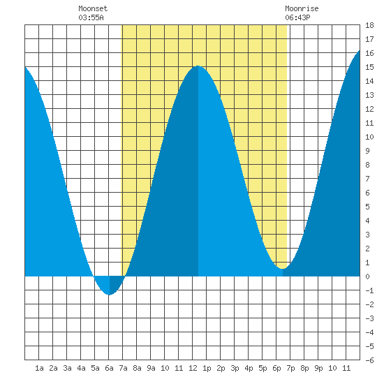Lindenburg Head tide chart for Wednesday, September 27, 2023