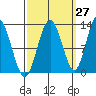 Lindenburg Head tide chart for Wednesday, September 27, 2023