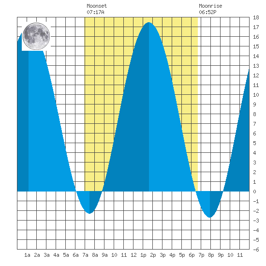 Lindenburg Head tide chart for Friday, September 29, 2023