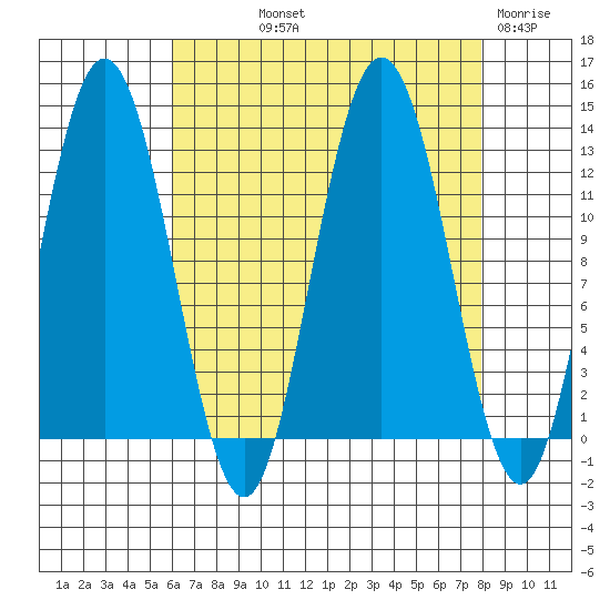 Lindenburg Head tide chart for Saturday, September 2, 2023