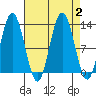 Lindenburg Head tide chart for Saturday, September 2, 2023