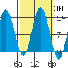 Lindenburg Head tide chart for Saturday, September 30, 2023