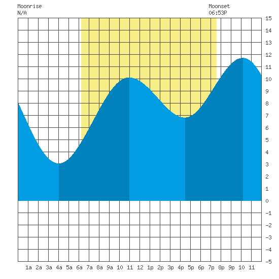 Lindenburg Head tide chart for Saturday, September 9, 2023