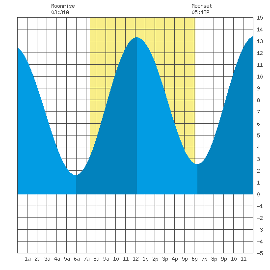 Lindenburg Head tide chart for Wednesday, October 11, 2023