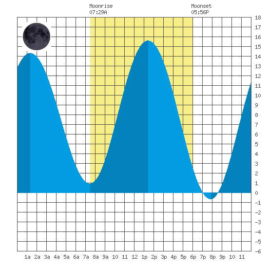 Lindenburg Head tide chart for Saturday, October 14, 2023