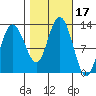 Lindenburg Head tide chart for Tuesday, October 17, 2023