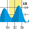 Lindenburg Head tide chart for Wednesday, October 18, 2023