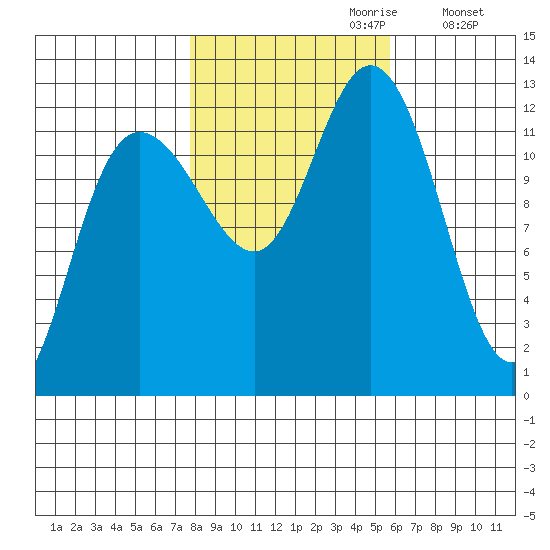 Lindenburg Head tide chart for Friday, October 20, 2023