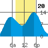 Lindenburg Head tide chart for Friday, October 20, 2023