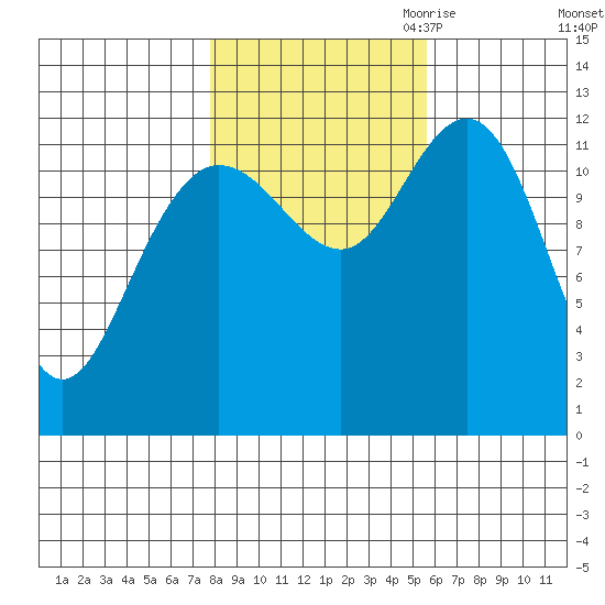 Lindenburg Head tide chart for Sunday, October 22, 2023