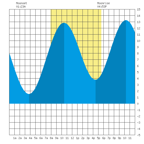 Lindenburg Head tide chart for Tuesday, October 24, 2023