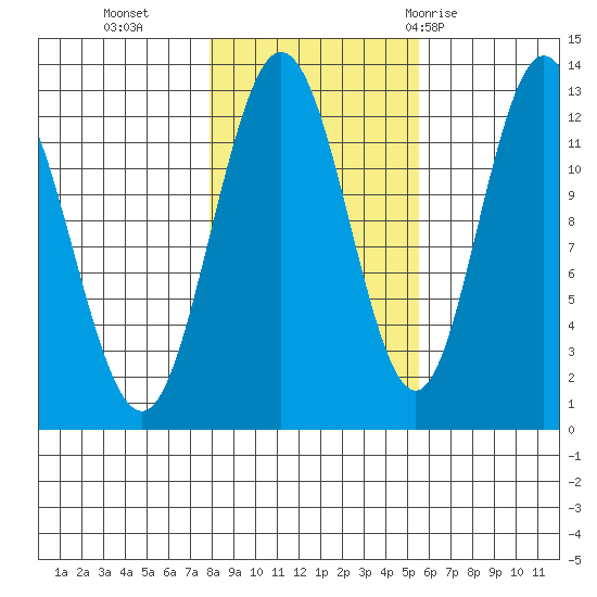 Lindenburg Head tide chart for Wednesday, October 25, 2023