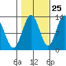 Lindenburg Head tide chart for Wednesday, October 25, 2023