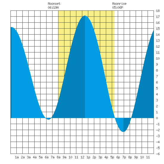 Lindenburg Head tide chart for Friday, October 27, 2023