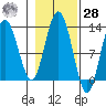 Lindenburg Head tide chart for Saturday, October 28, 2023