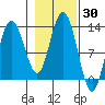 Lindenburg Head tide chart for Monday, October 30, 2023