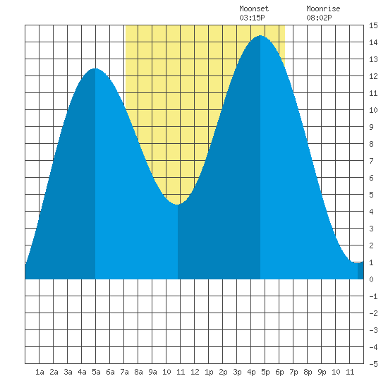 Lindenburg Head tide chart for Wednesday, October 4, 2023