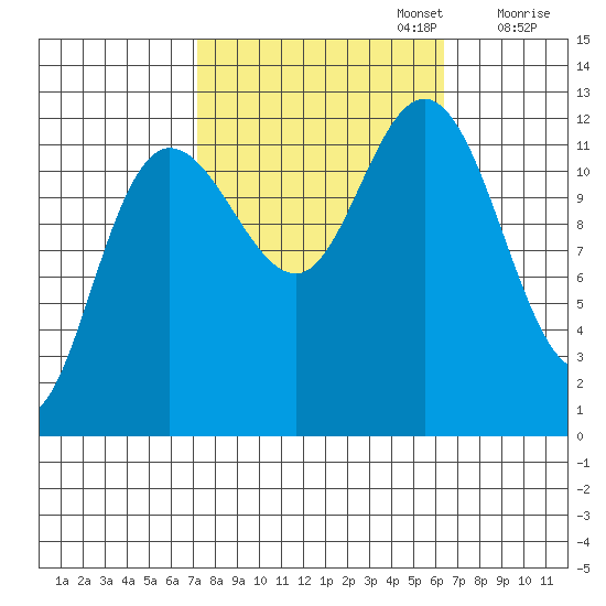 Lindenburg Head tide chart for Thursday, October 5, 2023