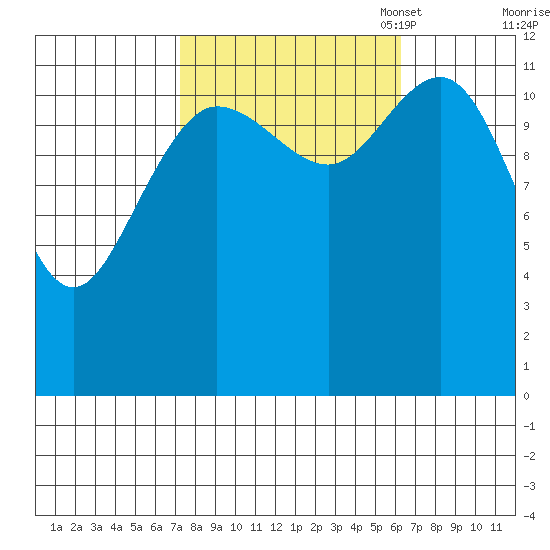 Lindenburg Head tide chart for Saturday, October 7, 2023