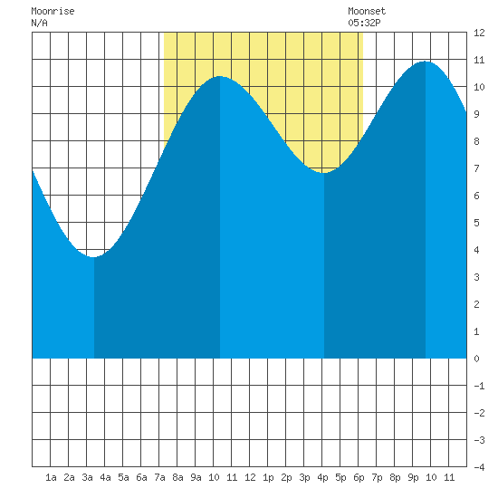 Lindenburg Head tide chart for Sunday, October 8, 2023