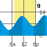 Lindenburg Head tide chart for Monday, October 9, 2023
