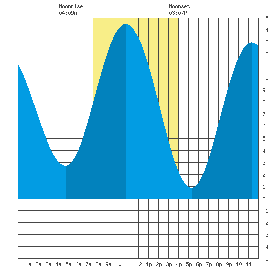 Lindenburg Head tide chart for Friday, November 10, 2023