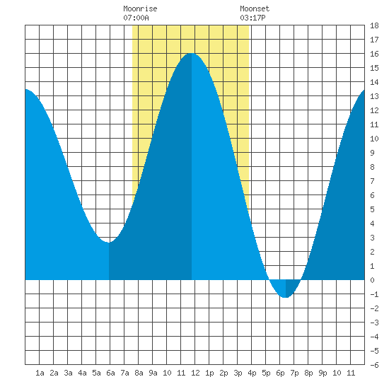 Lindenburg Head tide chart for Sunday, November 12, 2023