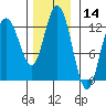 Lindenburg Head tide chart for Tuesday, November 14, 2023