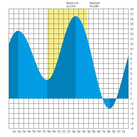 Lindenburg Head tide chart for Wednesday, November 15, 2023