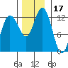 Lindenburg Head tide chart for Friday, November 17, 2023