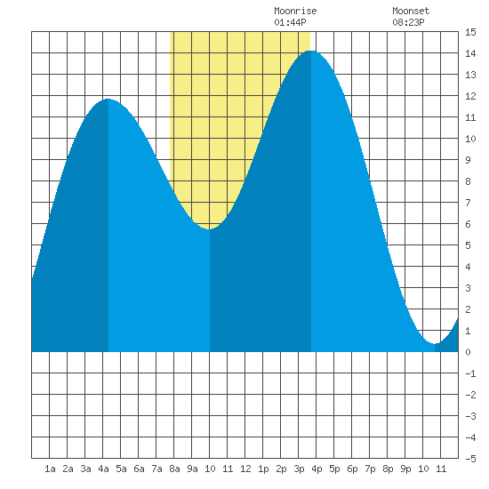 Lindenburg Head tide chart for Saturday, November 18, 2023