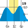 Lindenburg Head tide chart for Sunday, November 19, 2023