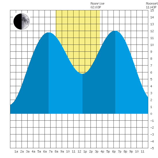 Lindenburg Head tide chart for Monday, November 20, 2023