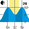 Lindenburg Head tide chart for Monday, November 20, 2023
