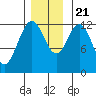 Lindenburg Head tide chart for Tuesday, November 21, 2023
