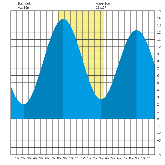 Lindenburg Head tide chart for Wednesday, November 22, 2023