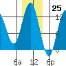 Lindenburg Head tide chart for Saturday, November 25, 2023