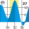 Lindenburg Head tide chart for Monday, November 27, 2023