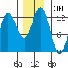 Lindenburg Head tide chart for Thursday, November 30, 2023