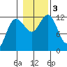 Lindenburg Head tide chart for Friday, November 3, 2023