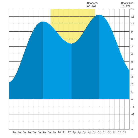 Lindenburg Head tide chart for Saturday, November 4, 2023