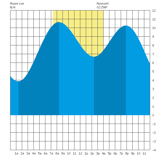 Lindenburg Head tide chart for Monday, November 6, 2023