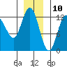 Lindenburg Head tide chart for Sunday, December 10, 2023